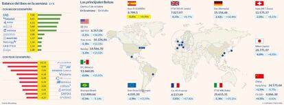 Las principales Bolsas a 1 de octubre y el balance del Ibex en la semana