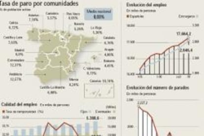 La economía crea 670.000 empleos, pero la tasa de paro aumenta