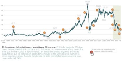 Evolución histórica del petróleo Brent