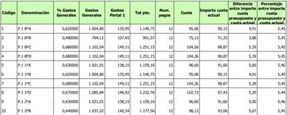 Ejemplo de subida de cuotas de una comunidad de vecinos de Madrid. Cortesía de Encarnación Ruiz.