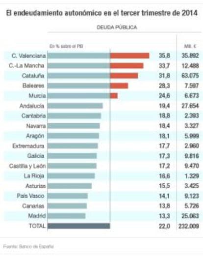 Endeudamiento de las autonom&iacute;as