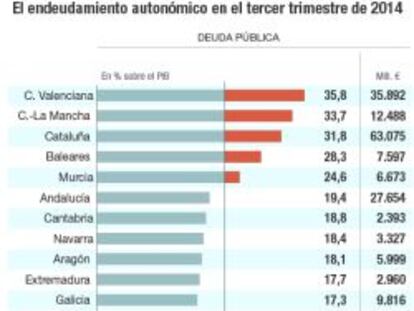 Hacienda busca vías de salida para la deuda autonómica