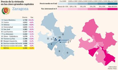 Zaragoza destaca como una de las grandes capitales con el precio medio más barato de la vivienda: 1.333 euros por metro cuadrado. Está por debajo de los 1.424 euros de Valencia y también de los 1.400 euros de Salamanca, los 1.494 euros de Las Palmas o los 1.597 euros de Santander. En algunas zonas de la ciudad, los precios crecen sin embargo a ritmo vertiginoso: la vivienda se ha encarecido en el último año el 33,3% en el Casco Histórico, hasta los 1.730 euros. Y en Las Fuentes, uno de los distritos del extrarradio de Zaragoza, el precio de las casas ha subido el 18,4%, hasta un nivel que, eso sí, está en los 1.157 euros, por debajo de la media de la ciudad. El relativo vigor del alza media de precios en la ciudad se explica en que Zaragoza es, entre las grandes ciudades, donde menos se ha encarecido la vivienda desde los mínimos posteriores a la crisis, el 14,2%, frente al 20,3% de Sevilla o el 30,7% de Valencia. El coste de comprar casa en Zaragoza está un 52,4% por debajo de máximos.