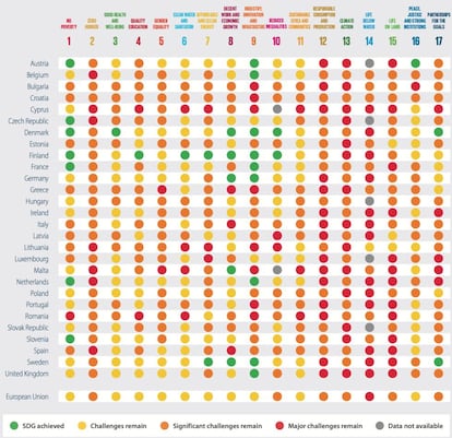 Índice ODS: Tabla de indicadores para la UE y sus Estados miembros.