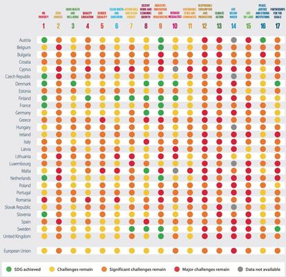 Índice ODS: Tabla de indicadores para la UE y sus Estados miembros.