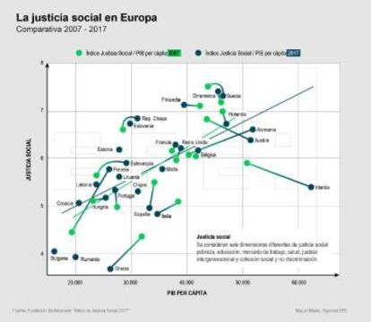 Índice sobre la justicia social en Europa.