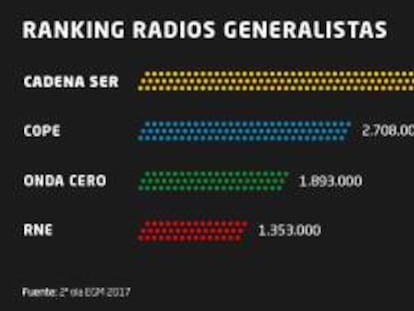 La Cadena Ser amplía su liderazgo con 4,4 millones de oyentes