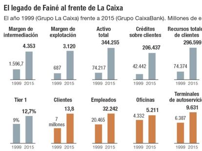 El gran vuelco del consejo de CaixaBank