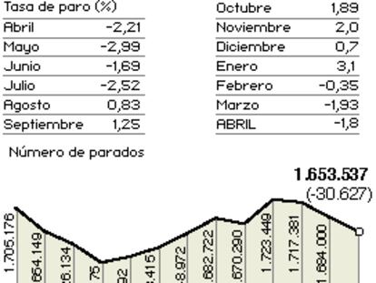 Paro registrado en abril de 2005