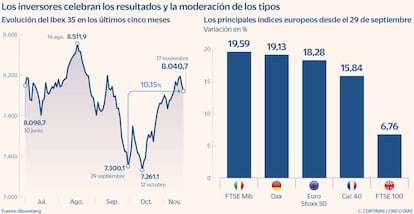 Los inversores celebran los resultados y la moderación de los tipos