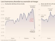 Los inversores ahondan su aversión al riesgo
