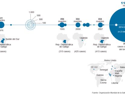 Principales brotes de ébola desde 1976