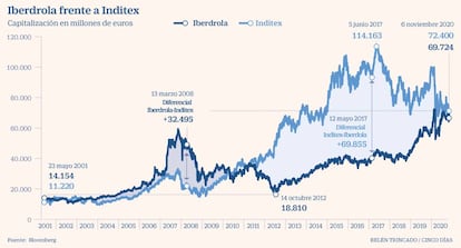 Iberdrola Inditex