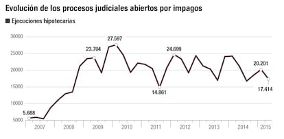 Evolución de ejecuciones hipotecarias y desahucios