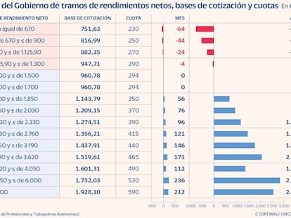 Propuesta del Gobierno de tramos de rendimientos netos, bases de cotización y cuotas