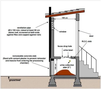 Modelo de una letrina sostenible ideado por el biólogo estadounidense Chris Canaday.