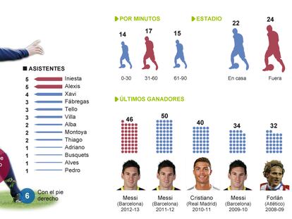 Los 46 goles de Messi en la Liga 2012-13