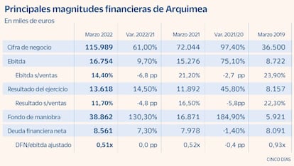 Principales magnitudes financieras de Arquimea