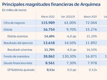 Arquimea, competitividad global impulsada por sus proyectos aeroespaciales