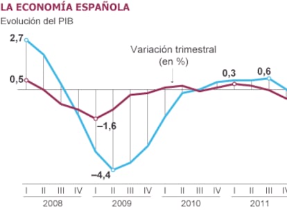 La caída de la demanda interna hace caer el PIB otro 0,5% en el primer trimestre