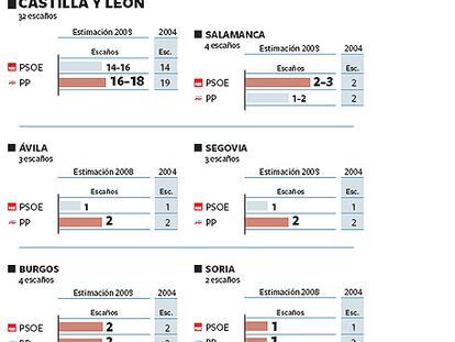 Estimación de escaños en Castilla y León