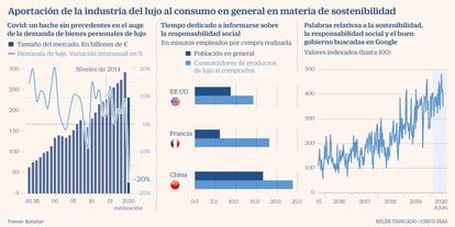 Lujo y sostenibilidad