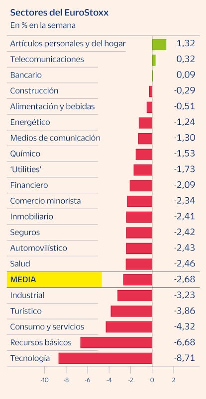 ID Sectores Gráfico