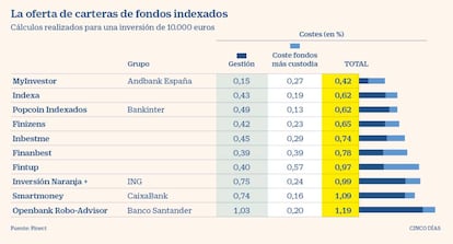 Carteras de fondos indexados en julio 2020 - CORRECCIÓN