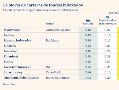 Guerra de precios en fondos ‘low cost’: las comisiones caen hasta el 0,42%