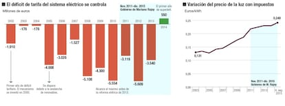 La energía en España