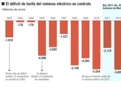 La energía en España