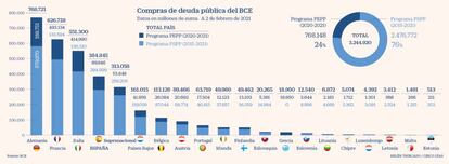 Compras de deuda pública del BCE