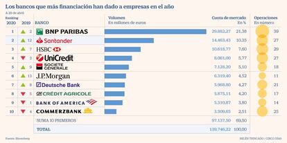 Bancos financiación