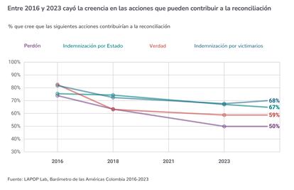 Barómetro de las Américas Colombia 2023