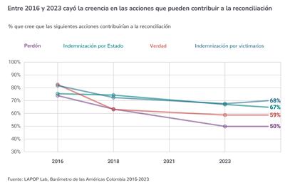 Barómetro de las Américas Colombia 2023