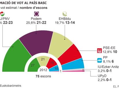 Podem posa en perill la supremacia del PNB al País Basc