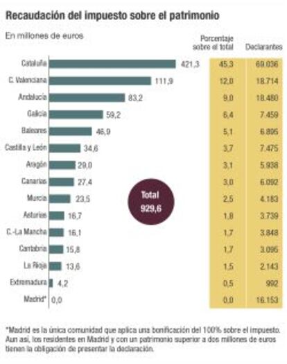 Recaudación del impuesto sobre el patrimonio