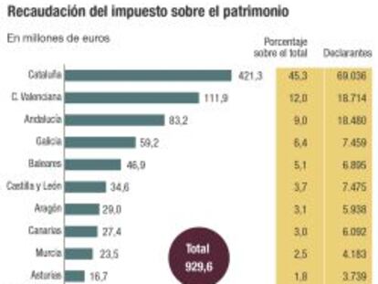 Casi la mitad de la recaudación por Patrimonio se queda en Cataluña