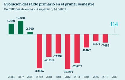 Evolución del saldo primario en el primer semestre