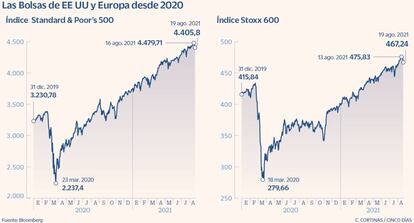 Las Bolsas de EE UU y Europa desde 2020