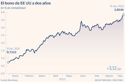 Bono a 2 años USA