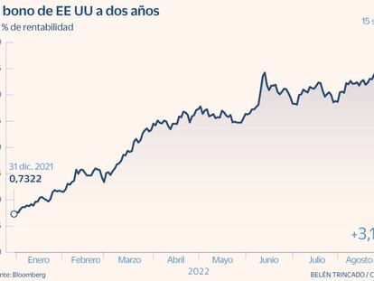 La inversión de la curva de tipos de EE UU alcanza máximos de 22 años