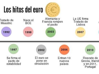 Balance del euro: de la ilusión al chasco en solo 15 años
