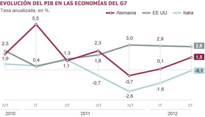 Fuente: OCDE