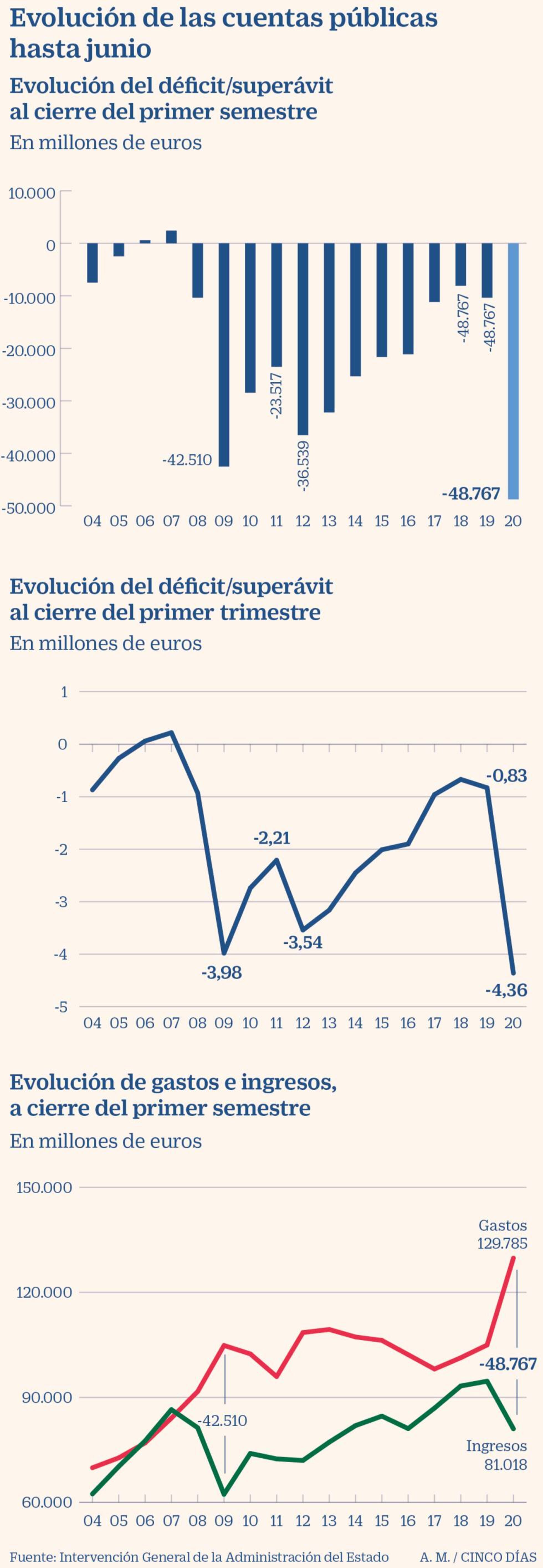 El Covid multiplica por cinco el déficit estatal hasta un 4,36% inédito ...