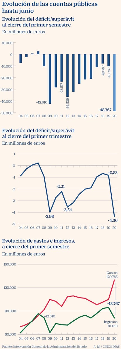 Las cuenbtas públicas hasta junio de 2020