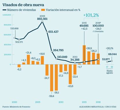 Visados de obra nueva