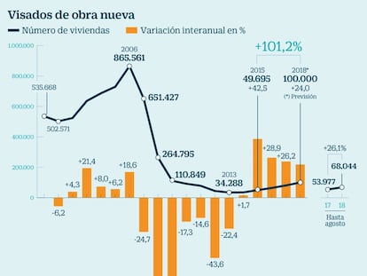 Los visados de obra para vivienda nueva se duplican en tres años