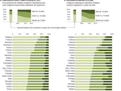 Antigüedad de la tecnología médica en España