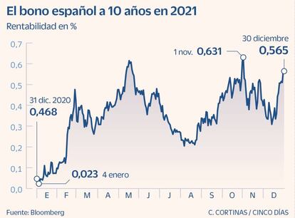 El bono español a 10 años en 2021